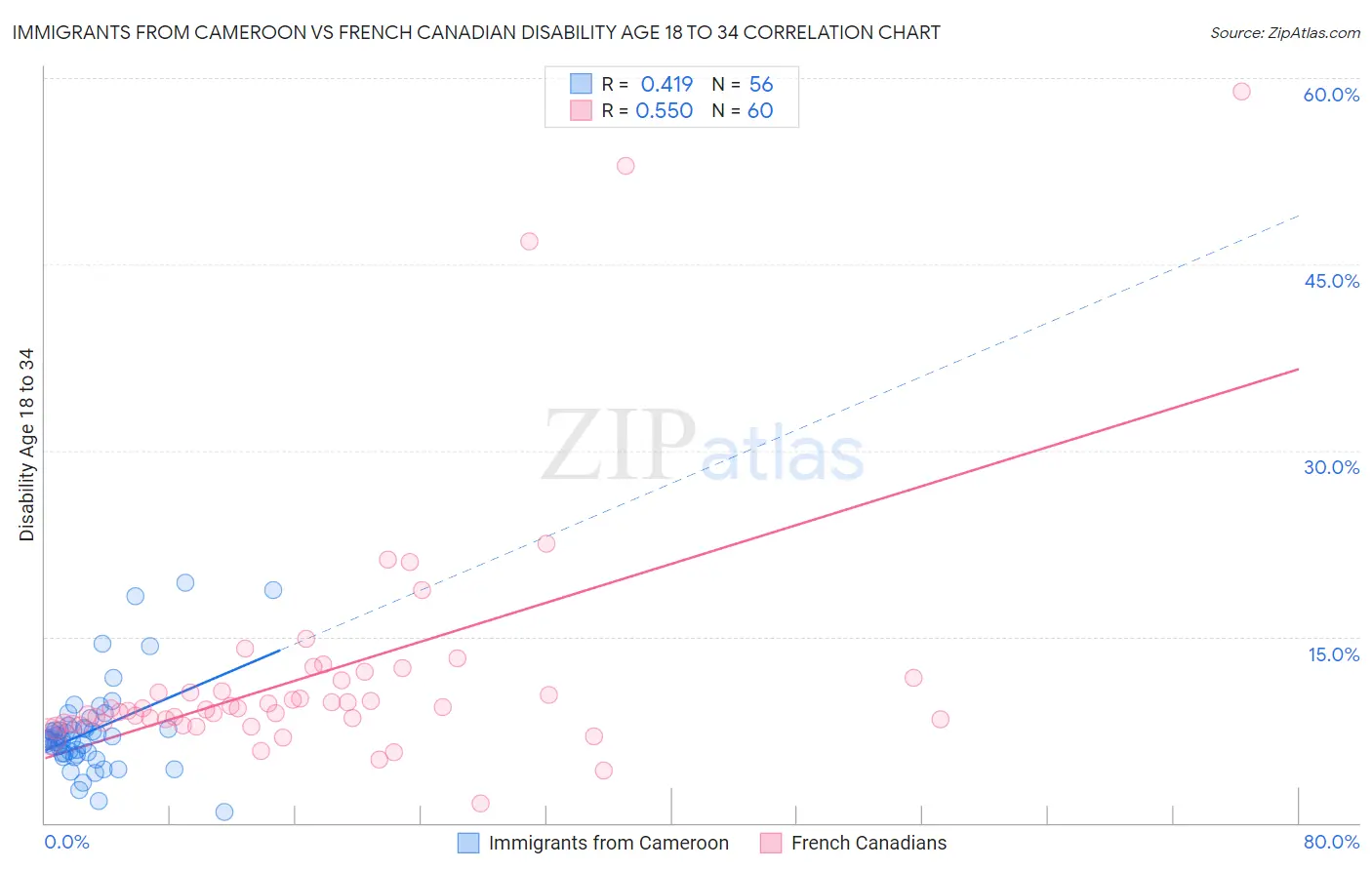 Immigrants from Cameroon vs French Canadian Disability Age 18 to 34