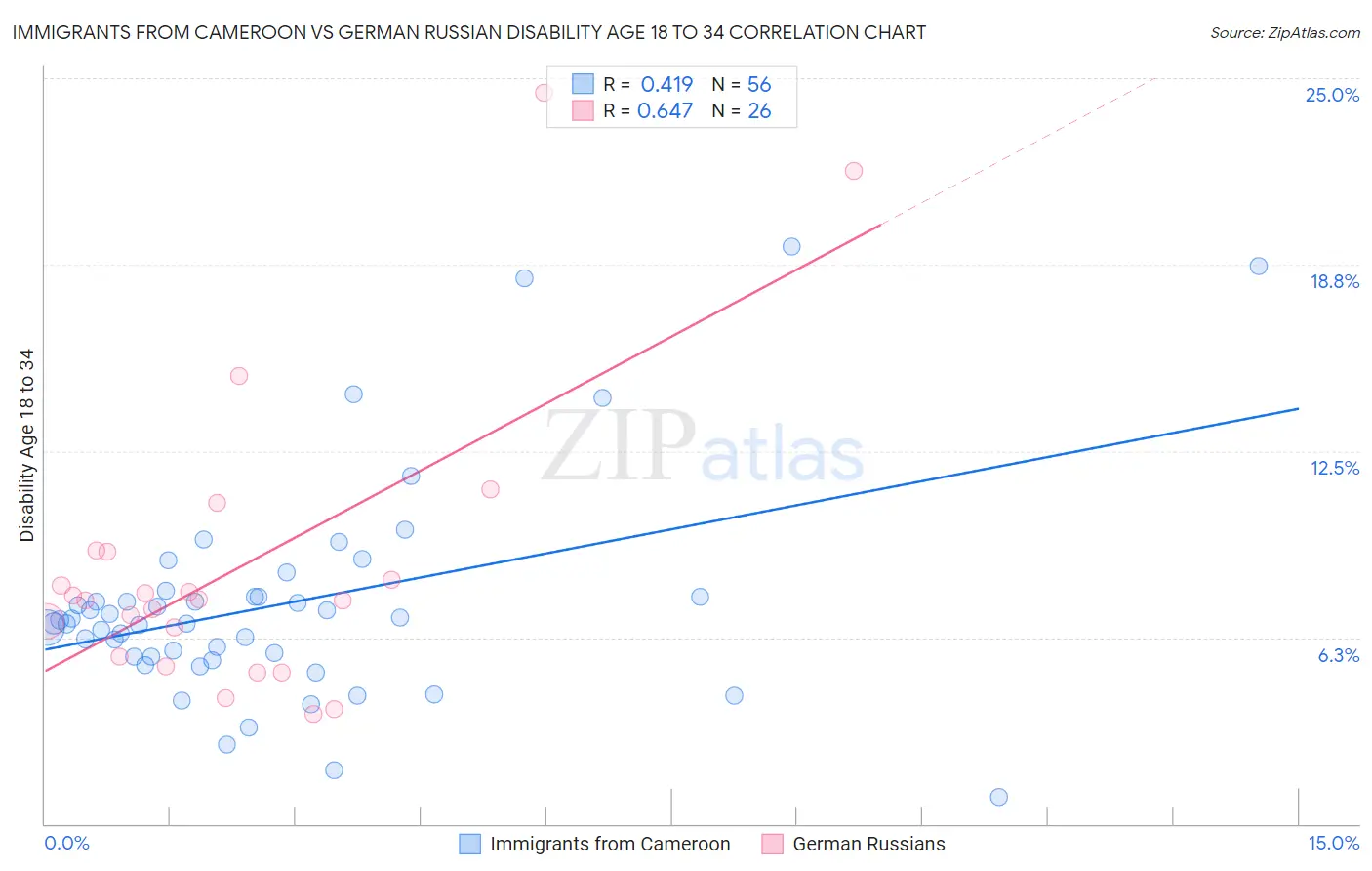Immigrants from Cameroon vs German Russian Disability Age 18 to 34