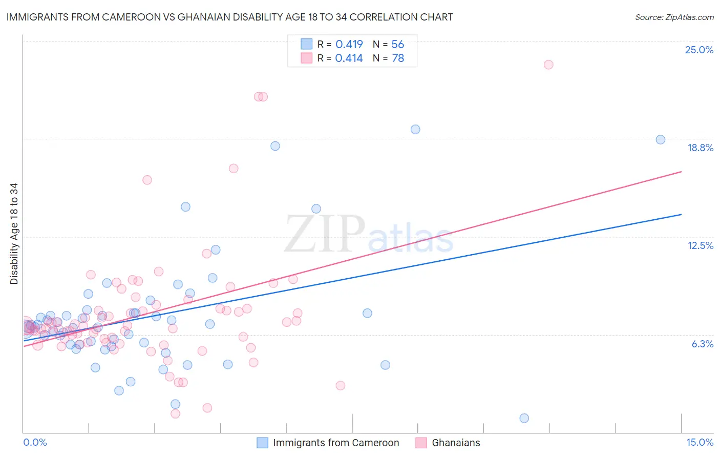 Immigrants from Cameroon vs Ghanaian Disability Age 18 to 34