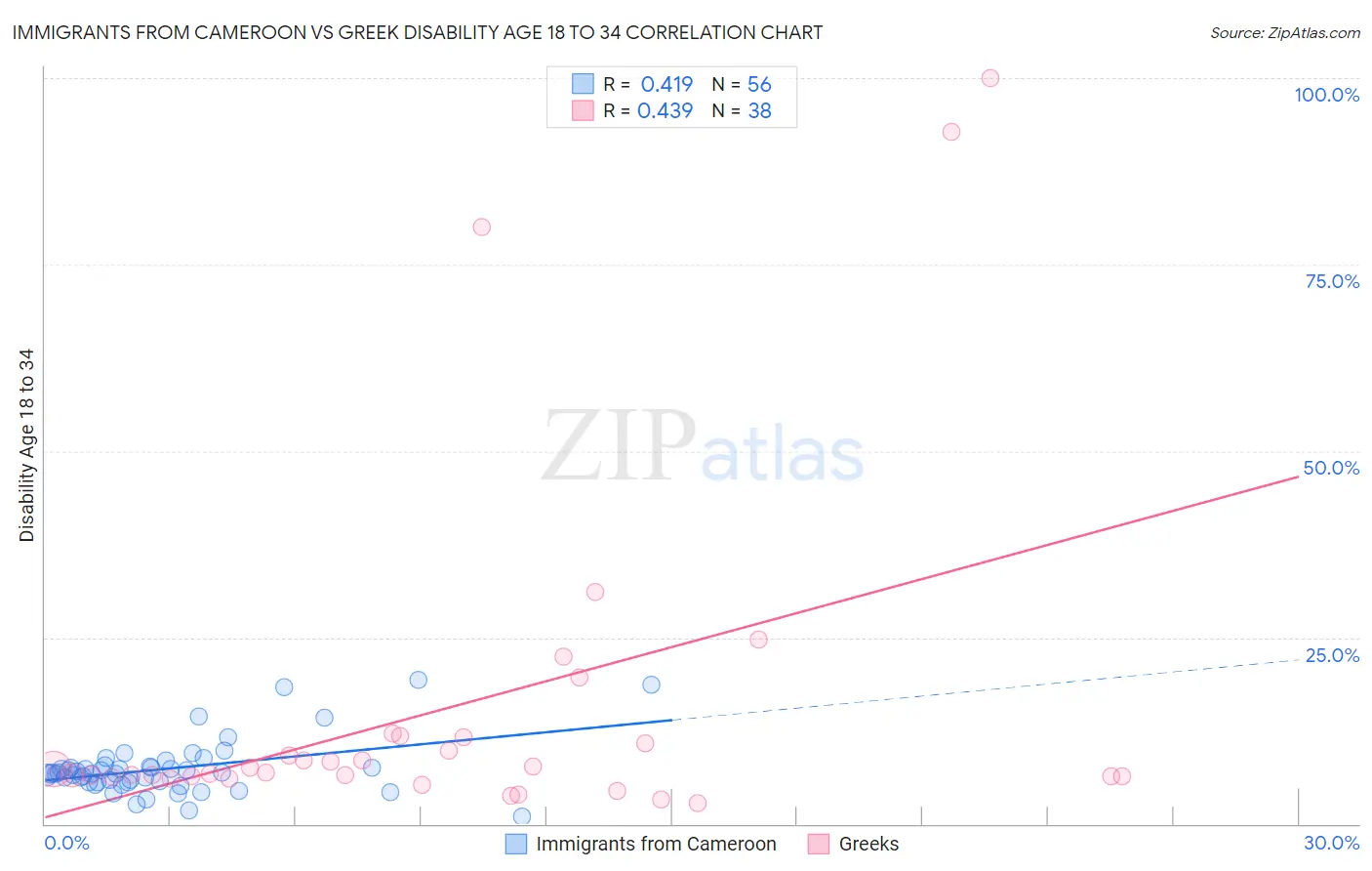 Immigrants from Cameroon vs Greek Disability Age 18 to 34