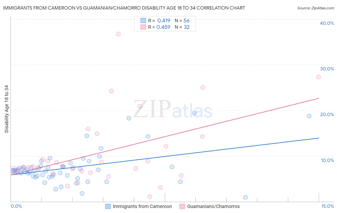 Immigrants from Cameroon vs Guamanian/Chamorro Disability Age 18 to 34