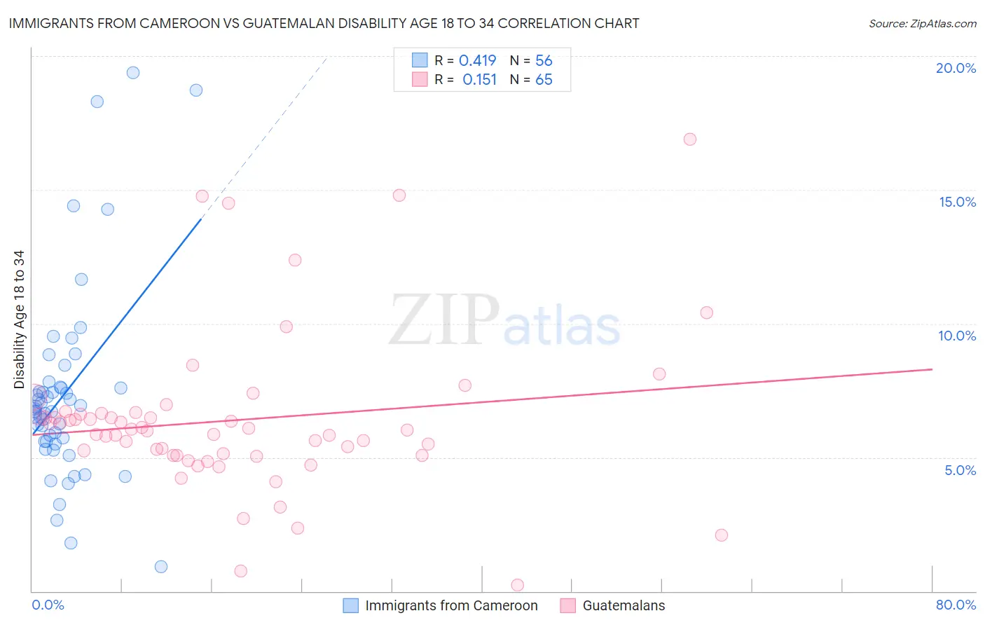 Immigrants from Cameroon vs Guatemalan Disability Age 18 to 34