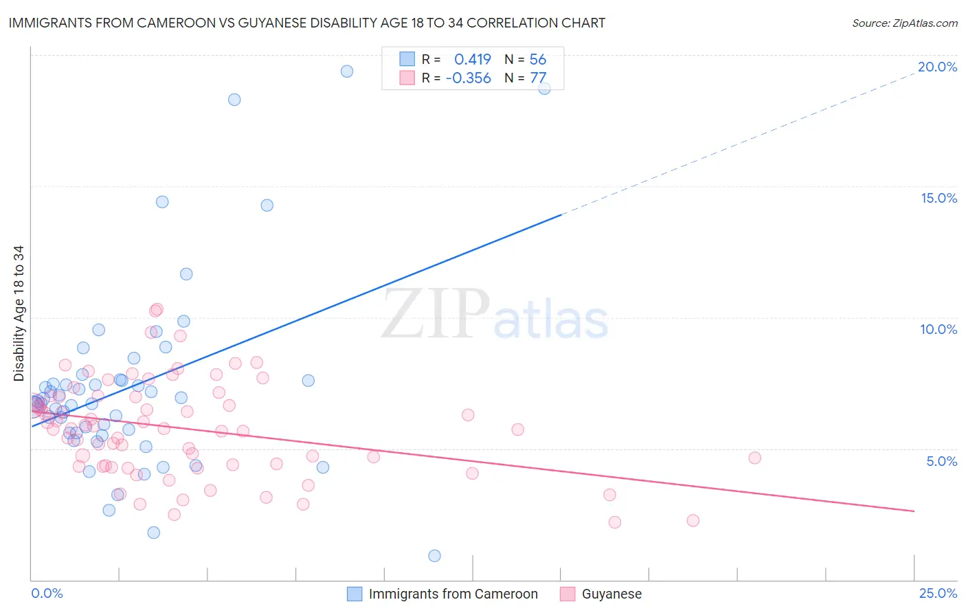 Immigrants from Cameroon vs Guyanese Disability Age 18 to 34