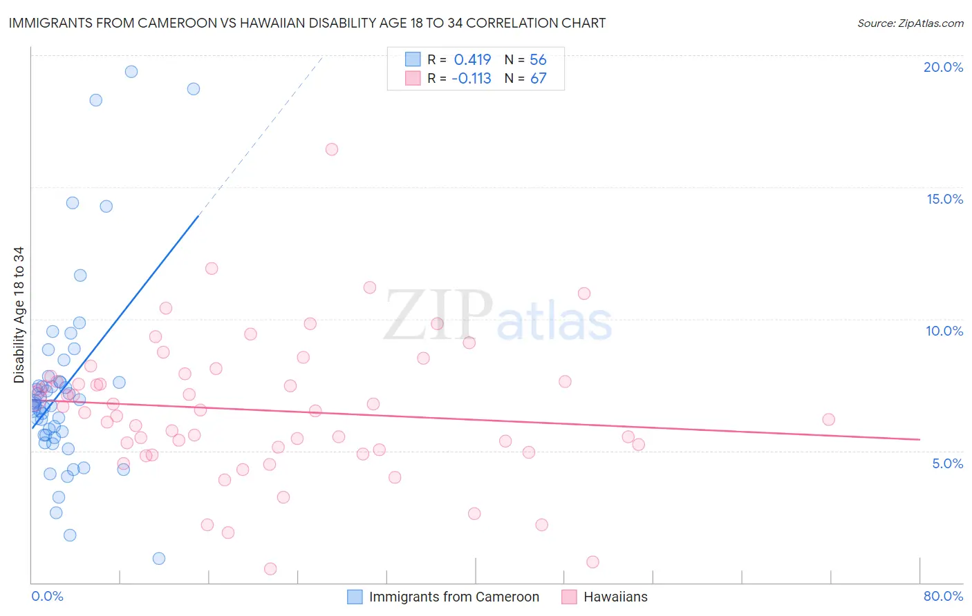 Immigrants from Cameroon vs Hawaiian Disability Age 18 to 34