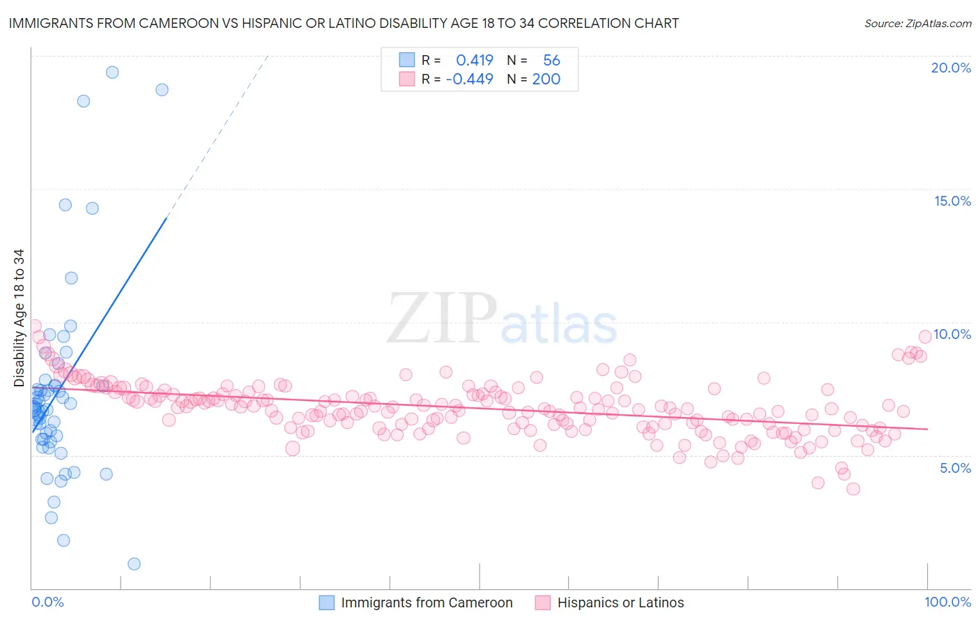 Immigrants from Cameroon vs Hispanic or Latino Disability Age 18 to 34