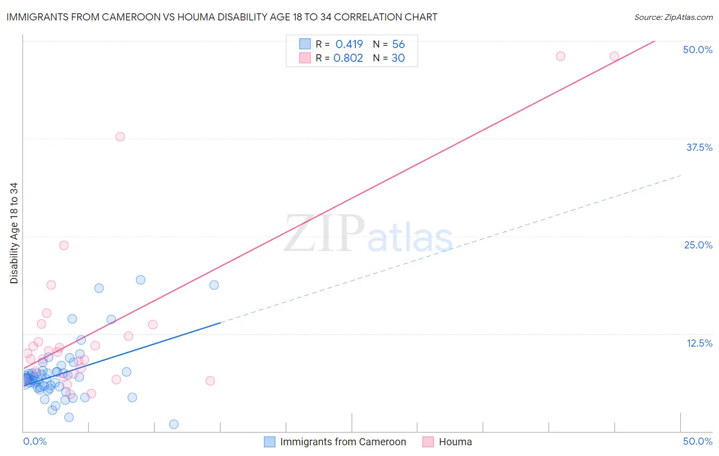 Immigrants from Cameroon vs Houma Disability Age 18 to 34