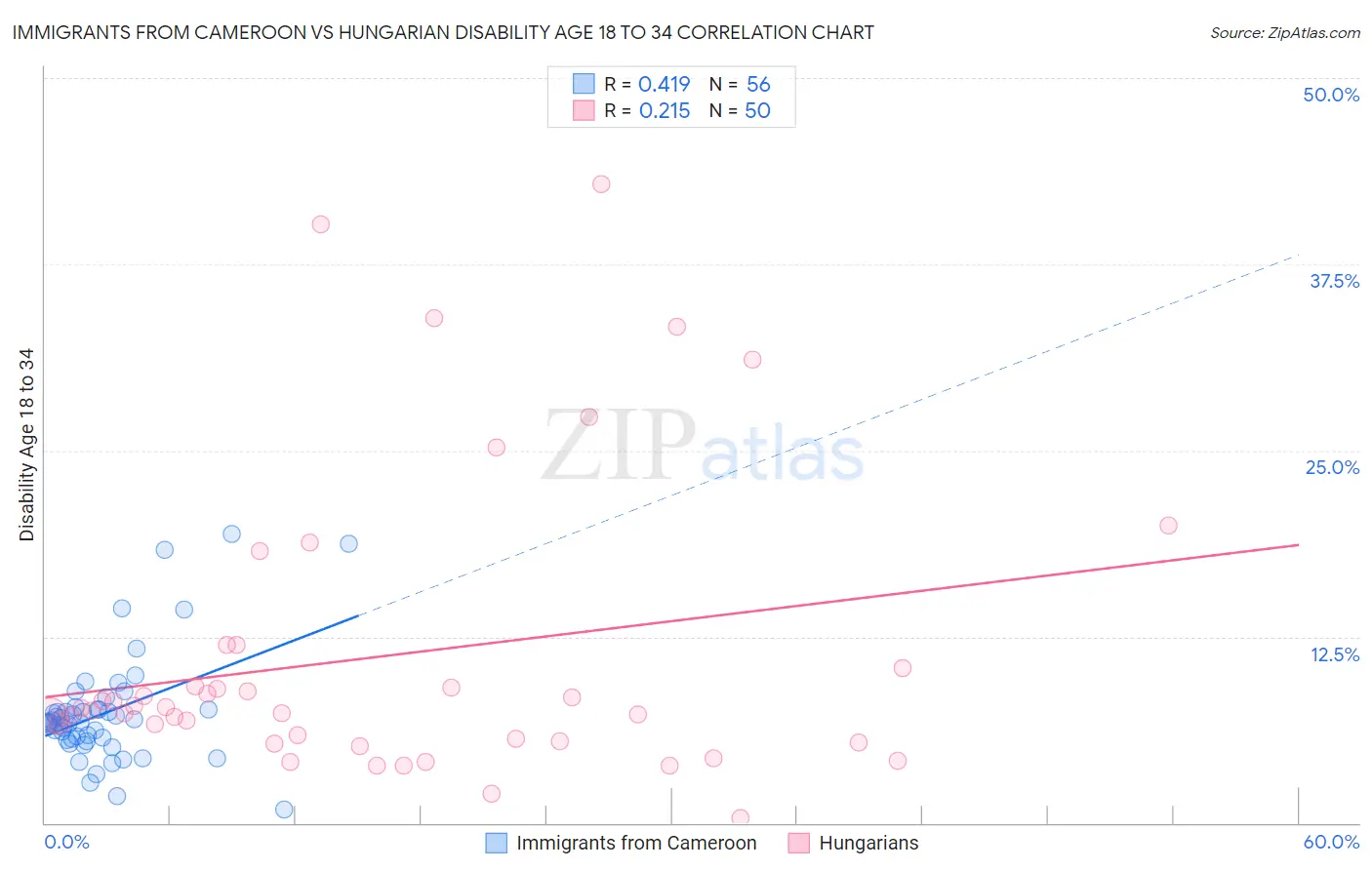 Immigrants from Cameroon vs Hungarian Disability Age 18 to 34