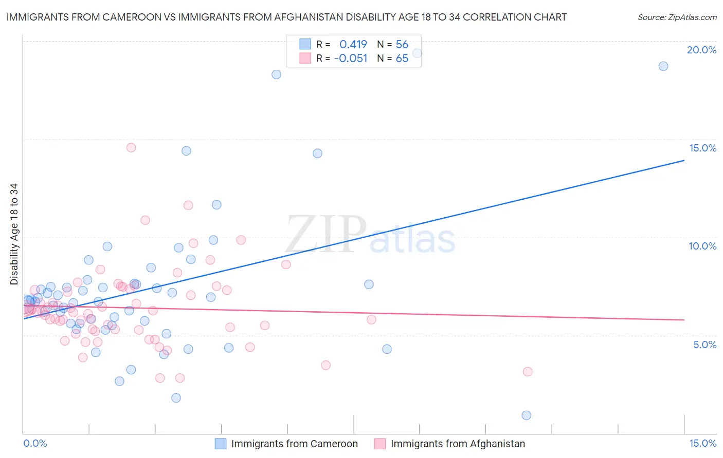 Immigrants from Cameroon vs Immigrants from Afghanistan Disability Age 18 to 34