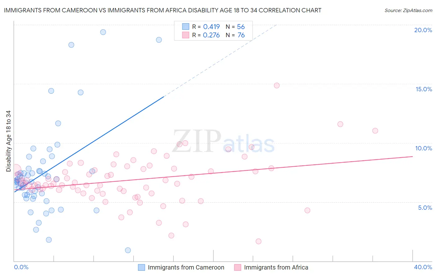 Immigrants from Cameroon vs Immigrants from Africa Disability Age 18 to 34
