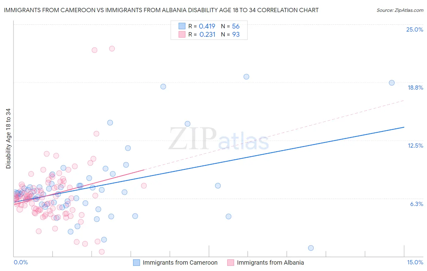 Immigrants from Cameroon vs Immigrants from Albania Disability Age 18 to 34