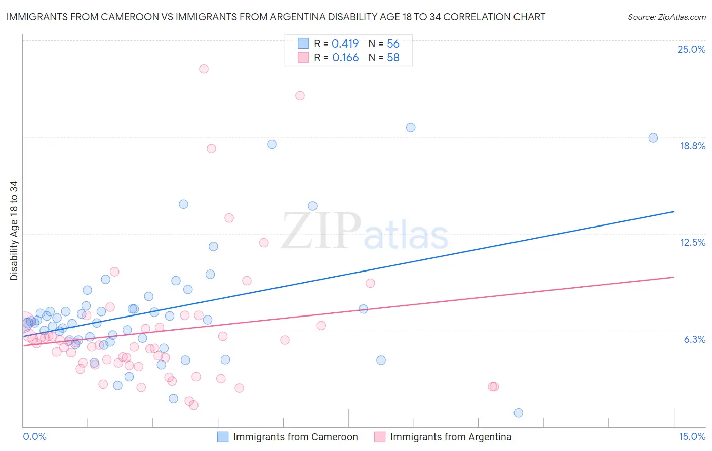 Immigrants from Cameroon vs Immigrants from Argentina Disability Age 18 to 34
