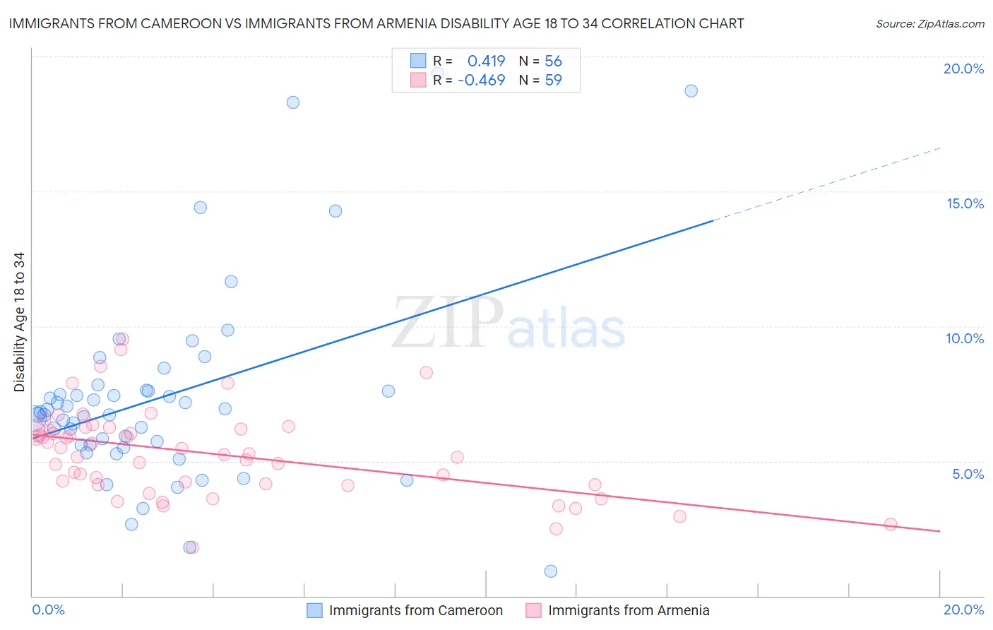 Immigrants from Cameroon vs Immigrants from Armenia Disability Age 18 to 34