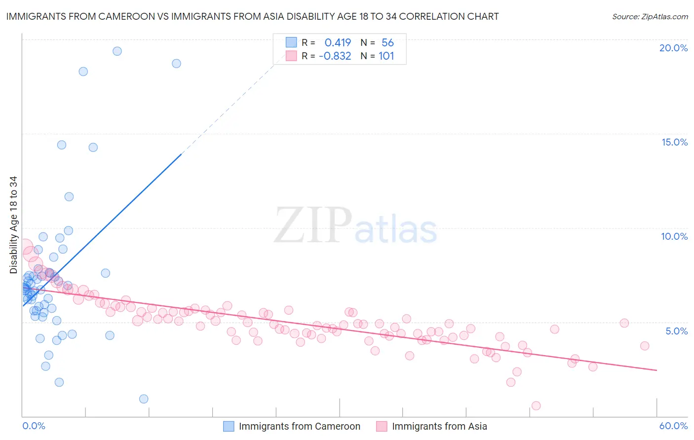Immigrants from Cameroon vs Immigrants from Asia Disability Age 18 to 34