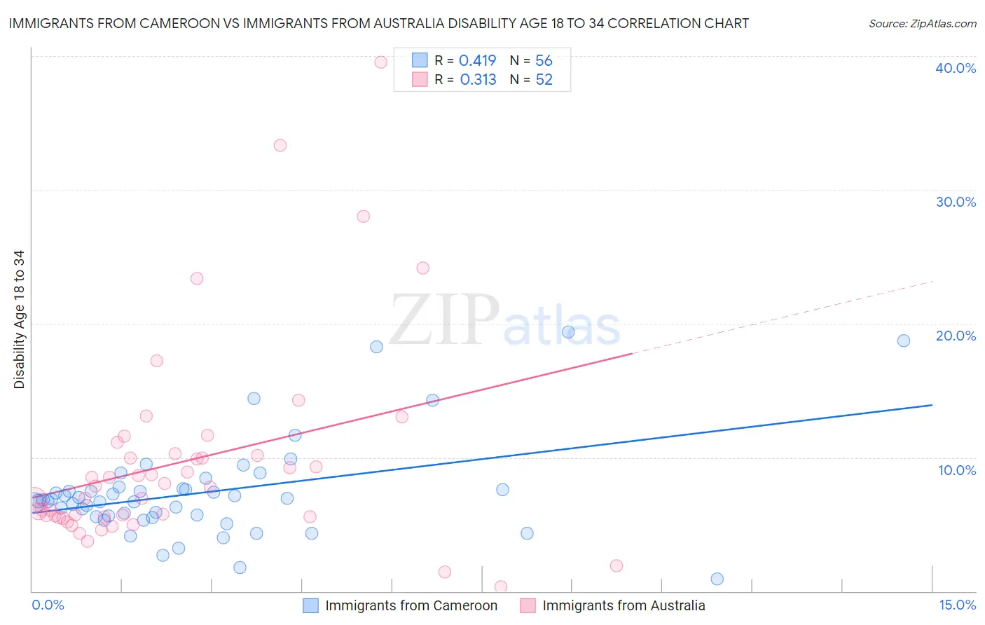 Immigrants from Cameroon vs Immigrants from Australia Disability Age 18 to 34
