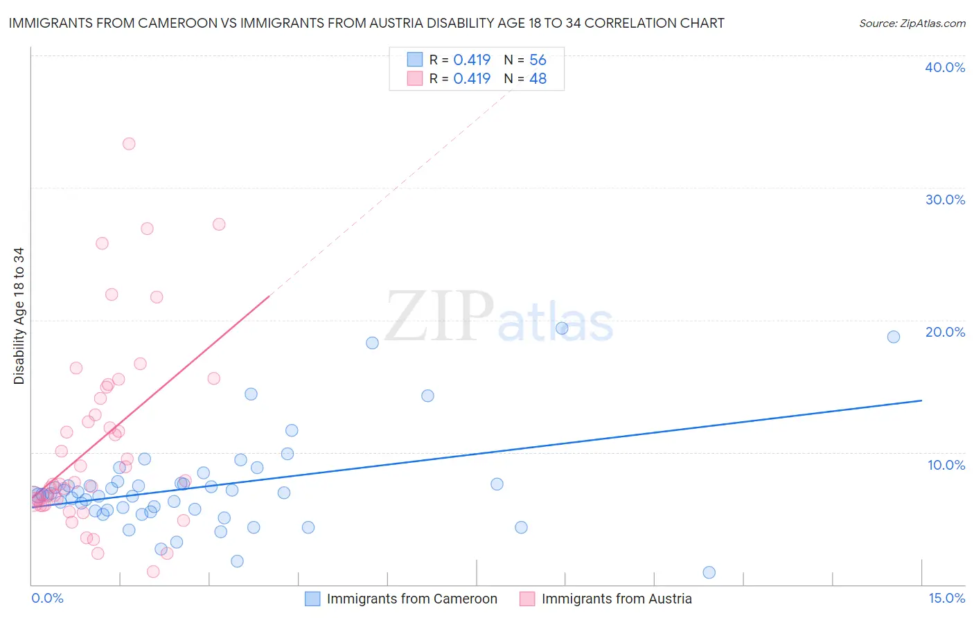 Immigrants from Cameroon vs Immigrants from Austria Disability Age 18 to 34