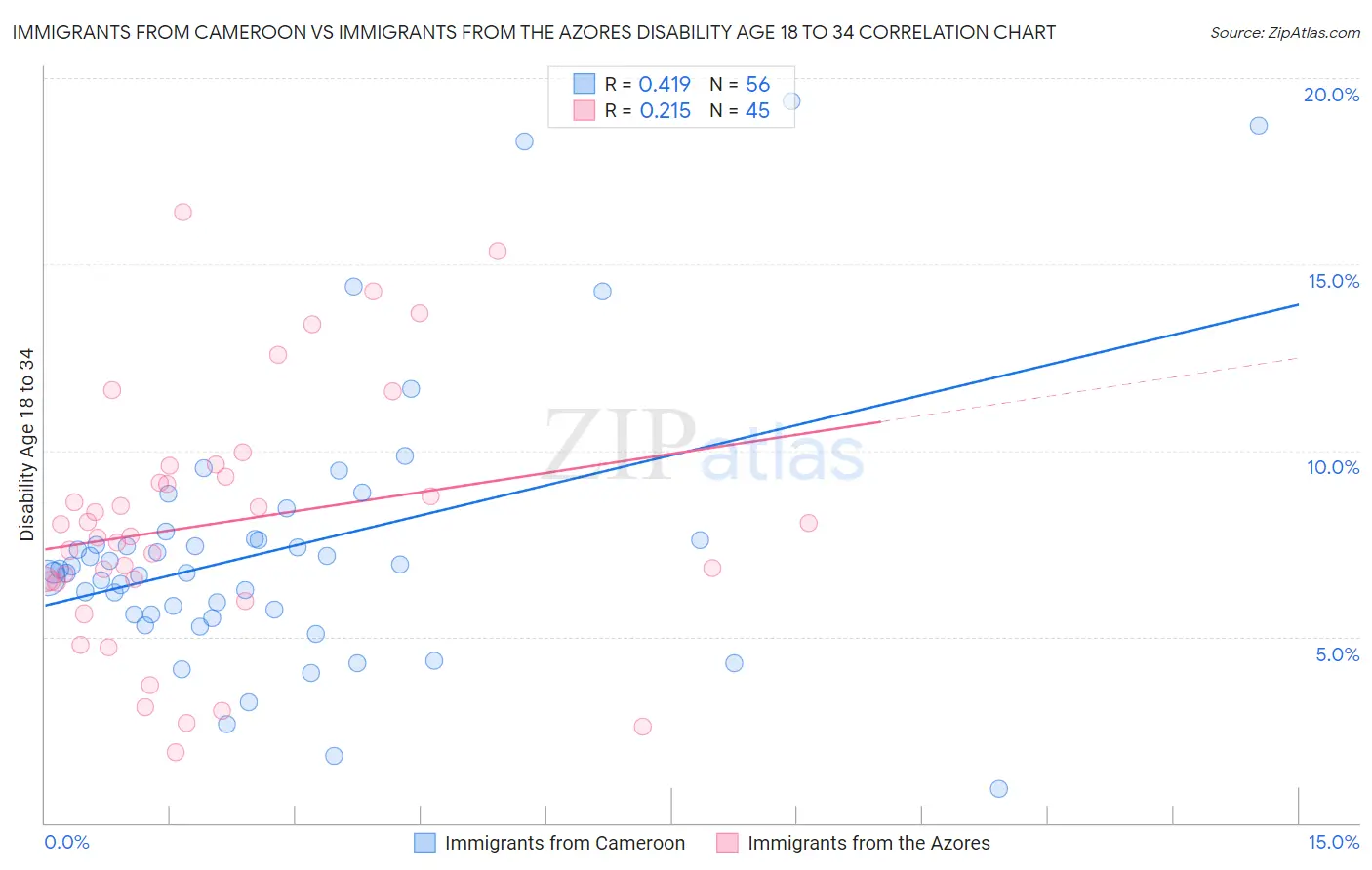 Immigrants from Cameroon vs Immigrants from the Azores Disability Age 18 to 34
