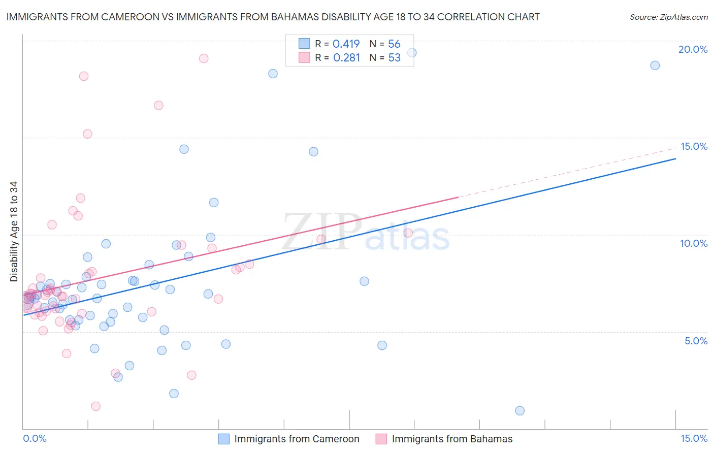 Immigrants from Cameroon vs Immigrants from Bahamas Disability Age 18 to 34