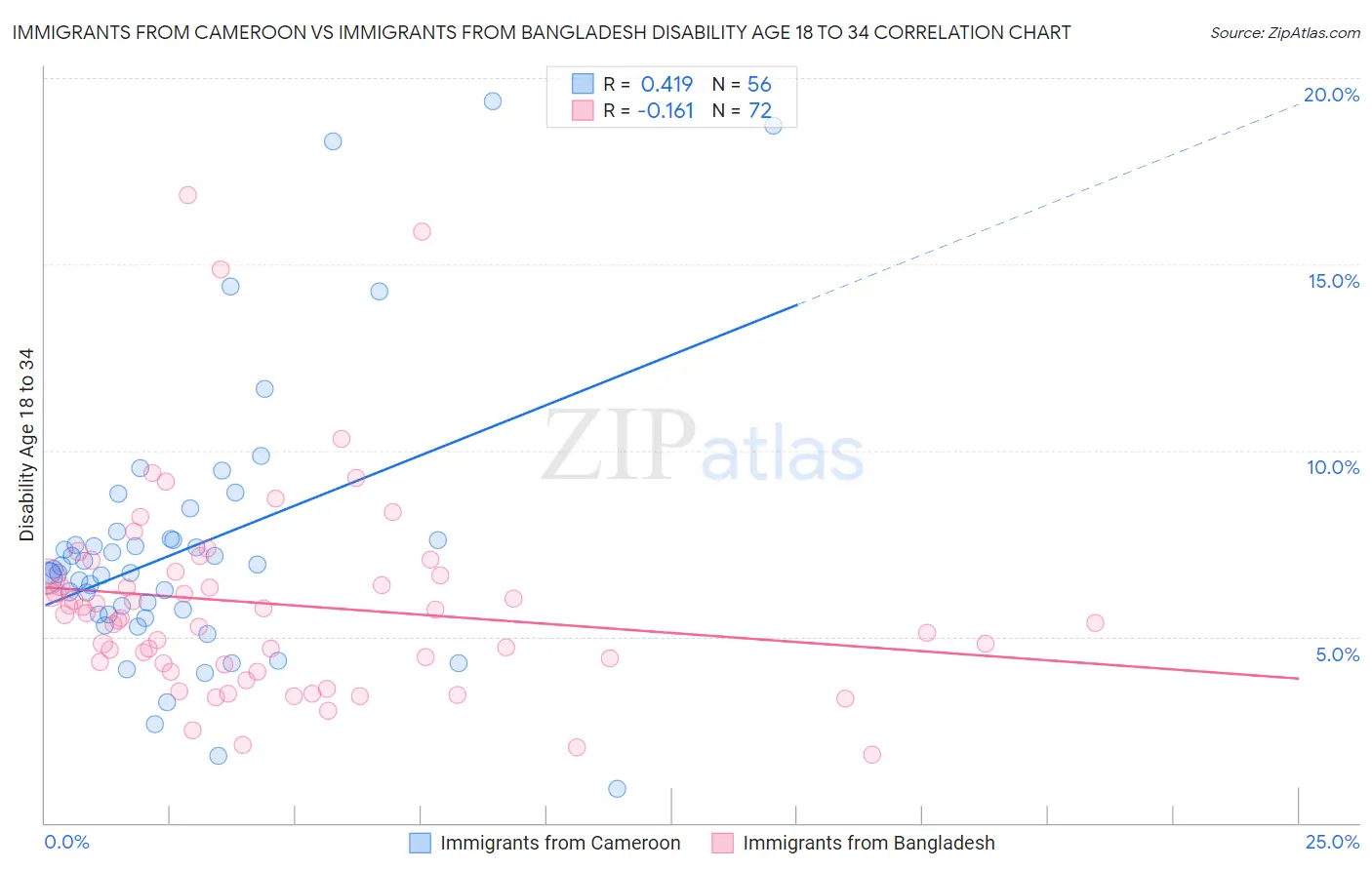 Immigrants from Cameroon vs Immigrants from Bangladesh Disability Age 18 to 34