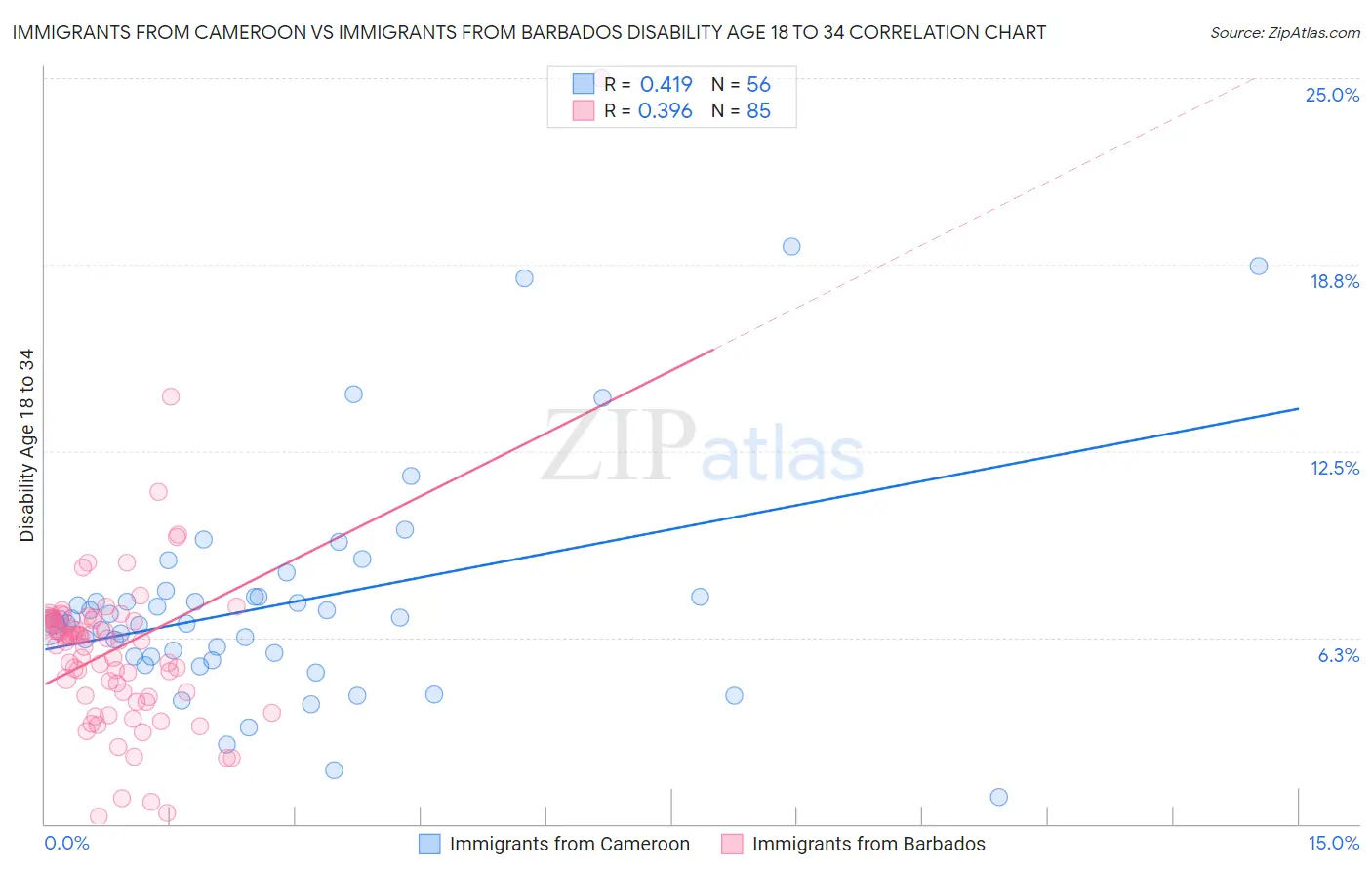 Immigrants from Cameroon vs Immigrants from Barbados Disability Age 18 to 34