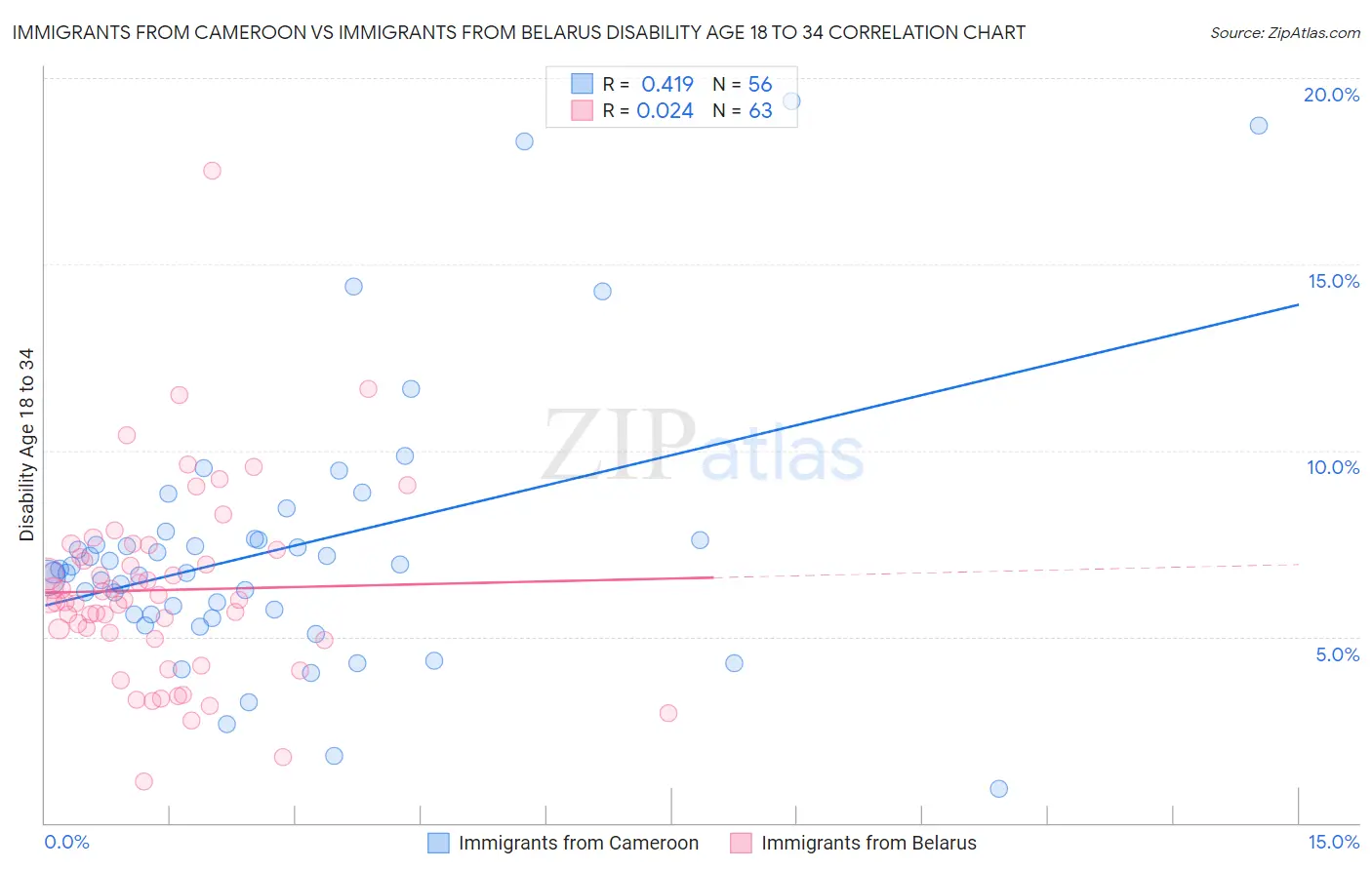 Immigrants from Cameroon vs Immigrants from Belarus Disability Age 18 to 34