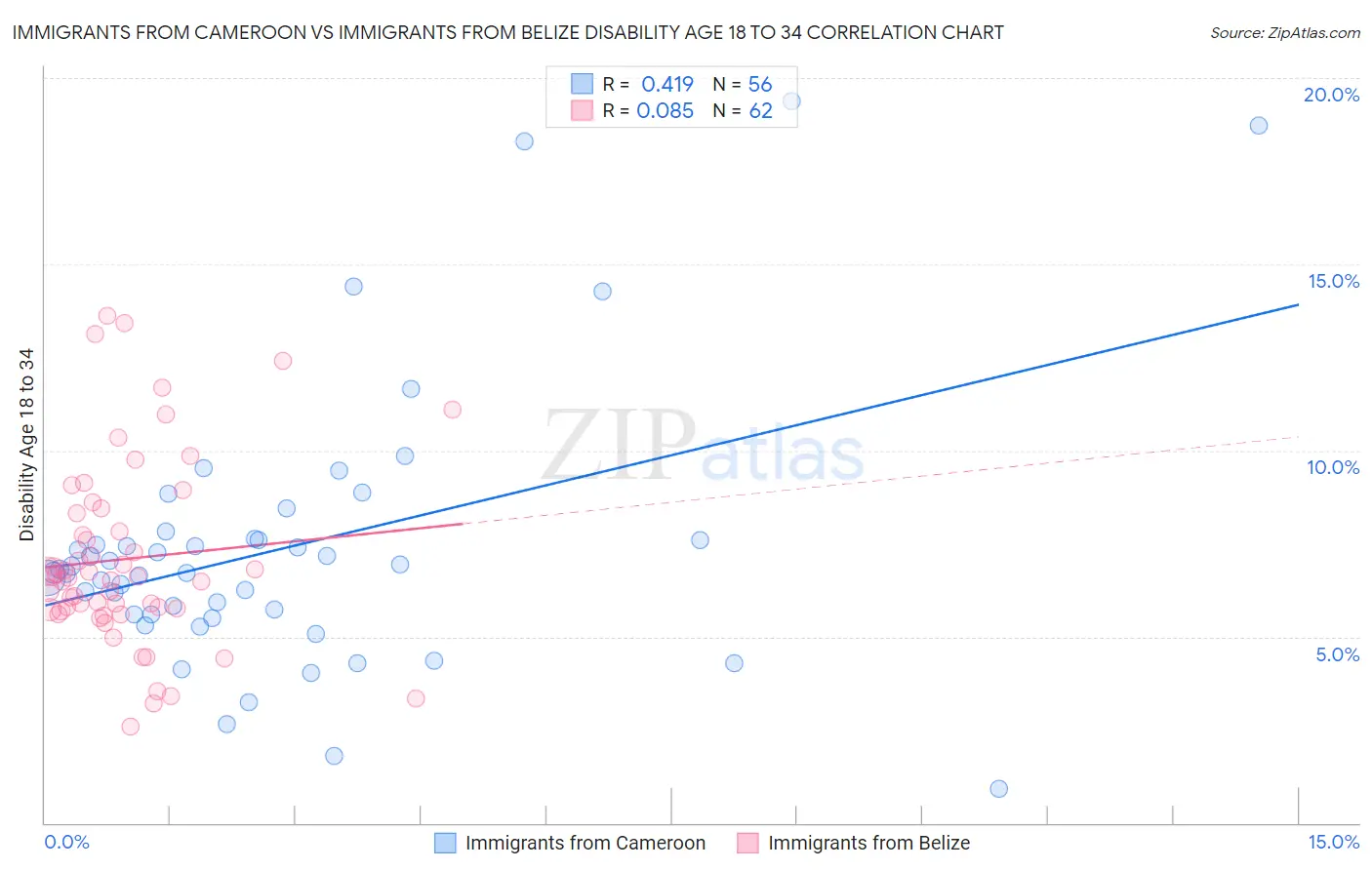 Immigrants from Cameroon vs Immigrants from Belize Disability Age 18 to 34
