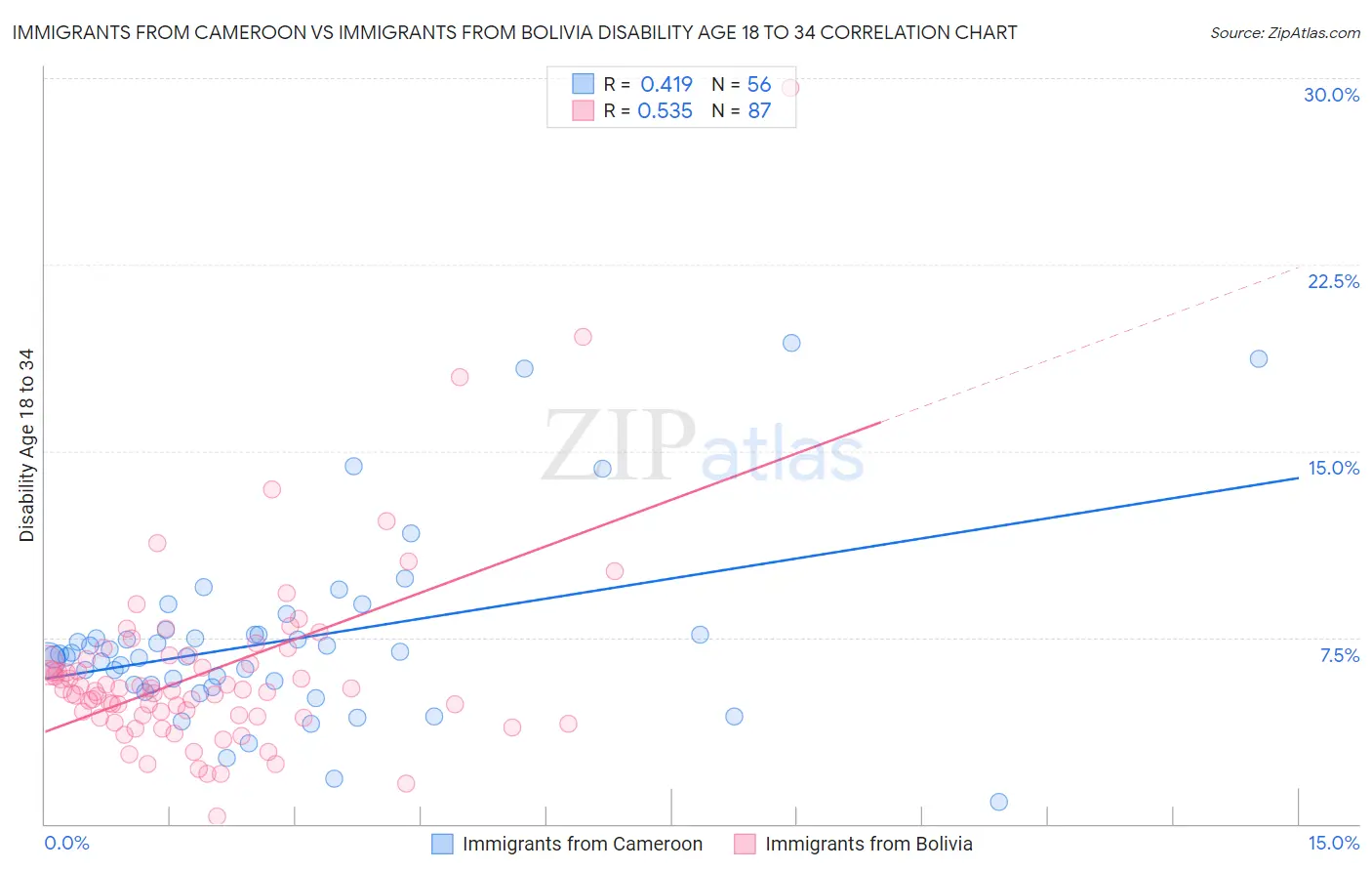 Immigrants from Cameroon vs Immigrants from Bolivia Disability Age 18 to 34