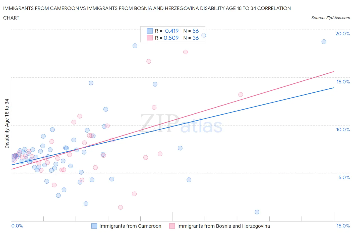 Immigrants from Cameroon vs Immigrants from Bosnia and Herzegovina Disability Age 18 to 34