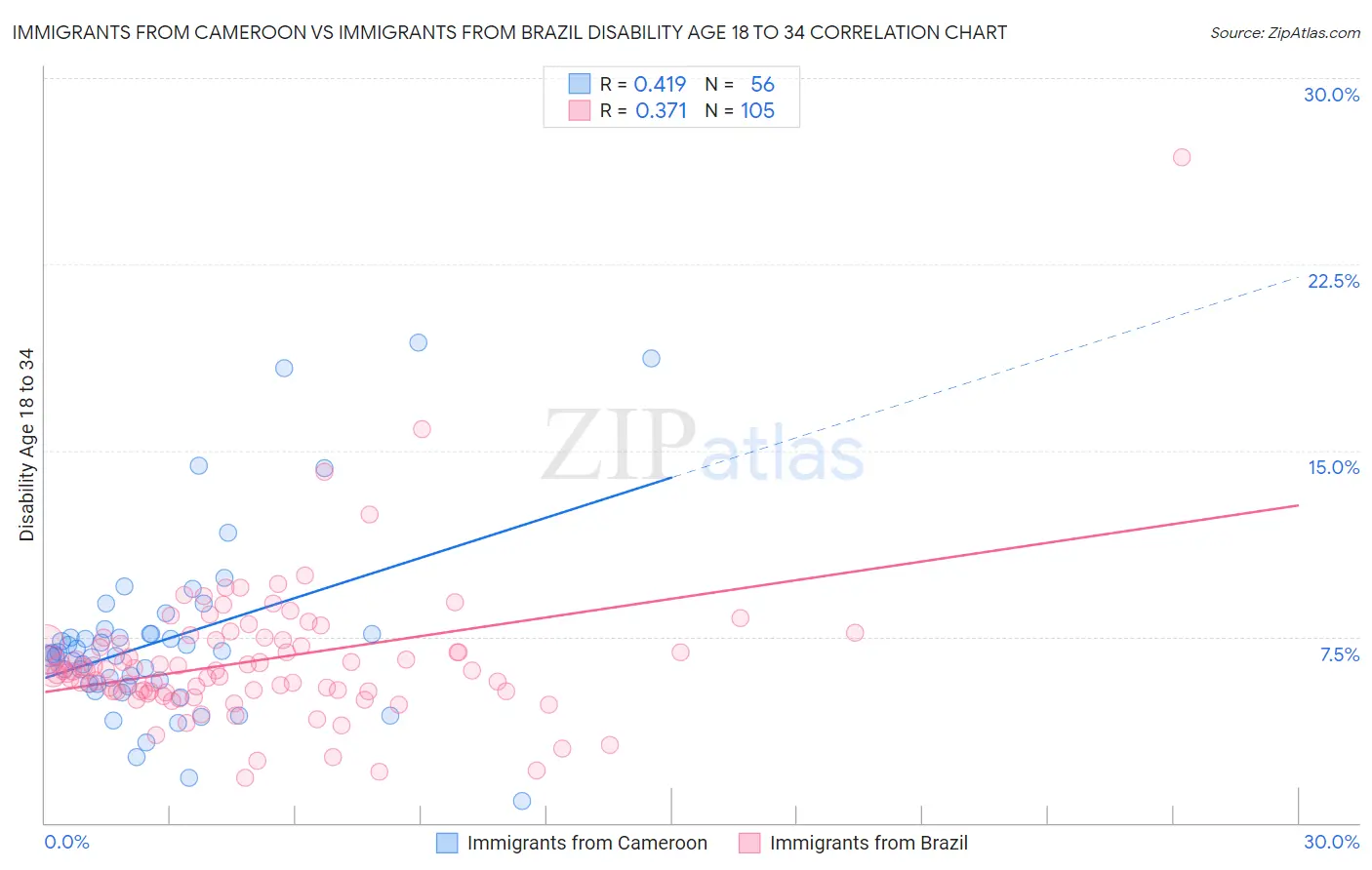 Immigrants from Cameroon vs Immigrants from Brazil Disability Age 18 to 34