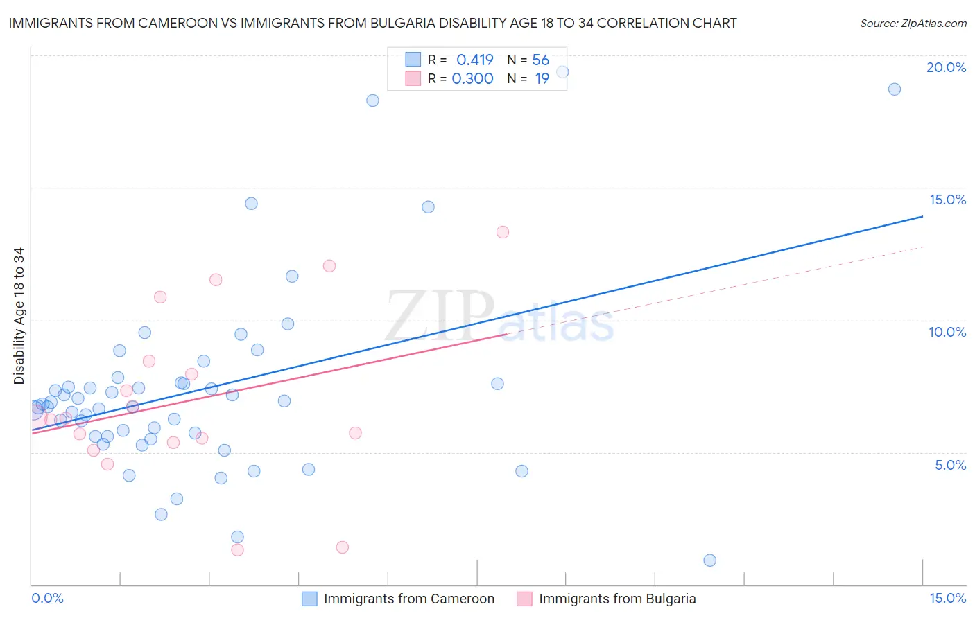 Immigrants from Cameroon vs Immigrants from Bulgaria Disability Age 18 to 34