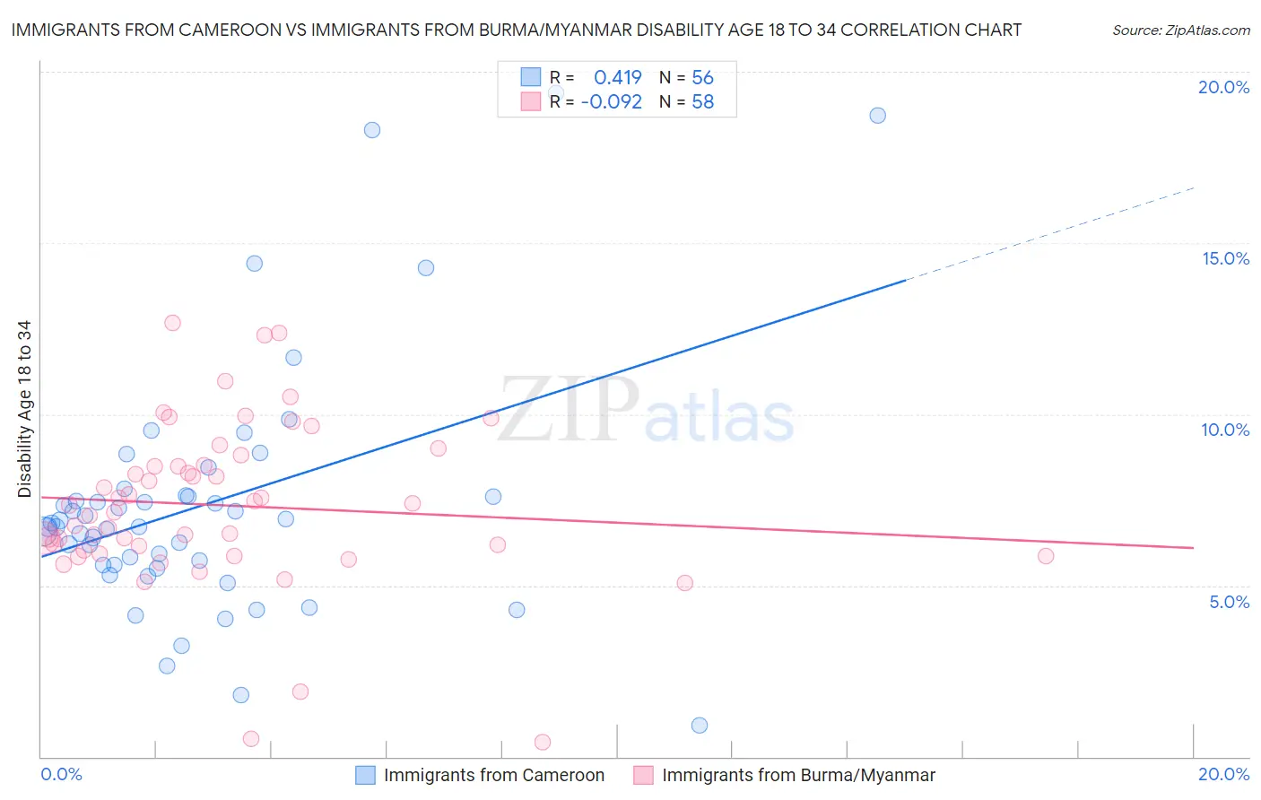 Immigrants from Cameroon vs Immigrants from Burma/Myanmar Disability Age 18 to 34