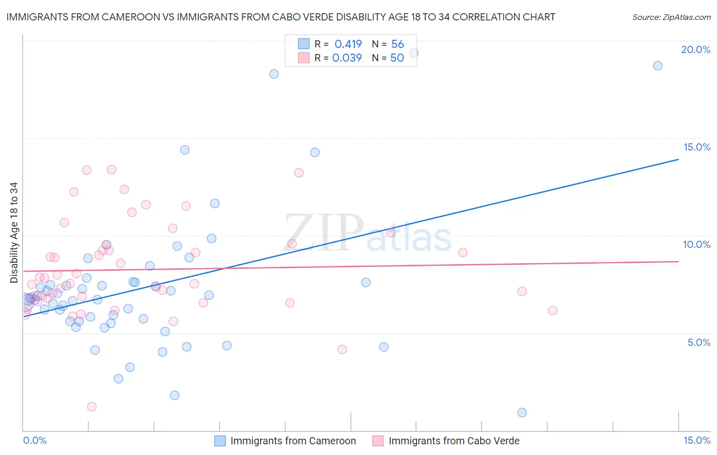 Immigrants from Cameroon vs Immigrants from Cabo Verde Disability Age 18 to 34