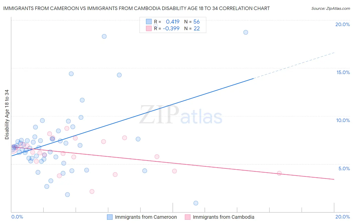 Immigrants from Cameroon vs Immigrants from Cambodia Disability Age 18 to 34