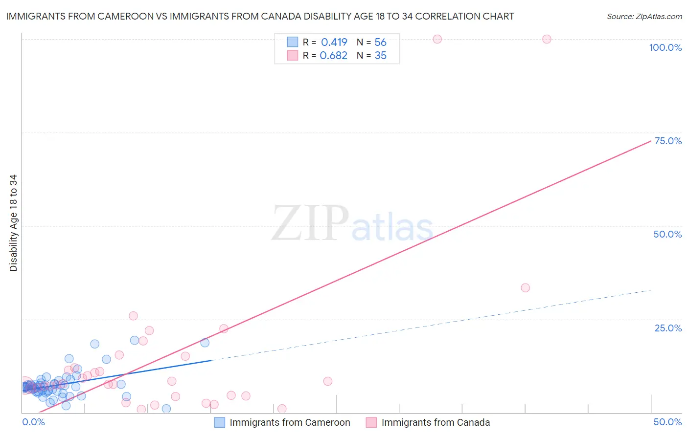 Immigrants from Cameroon vs Immigrants from Canada Disability Age 18 to 34