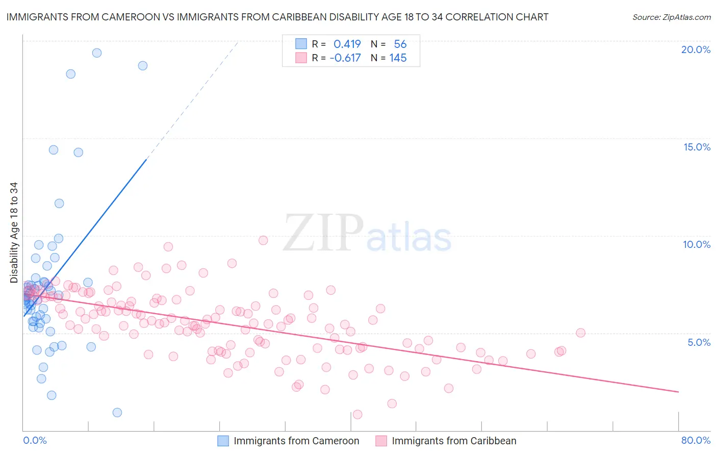 Immigrants from Cameroon vs Immigrants from Caribbean Disability Age 18 to 34