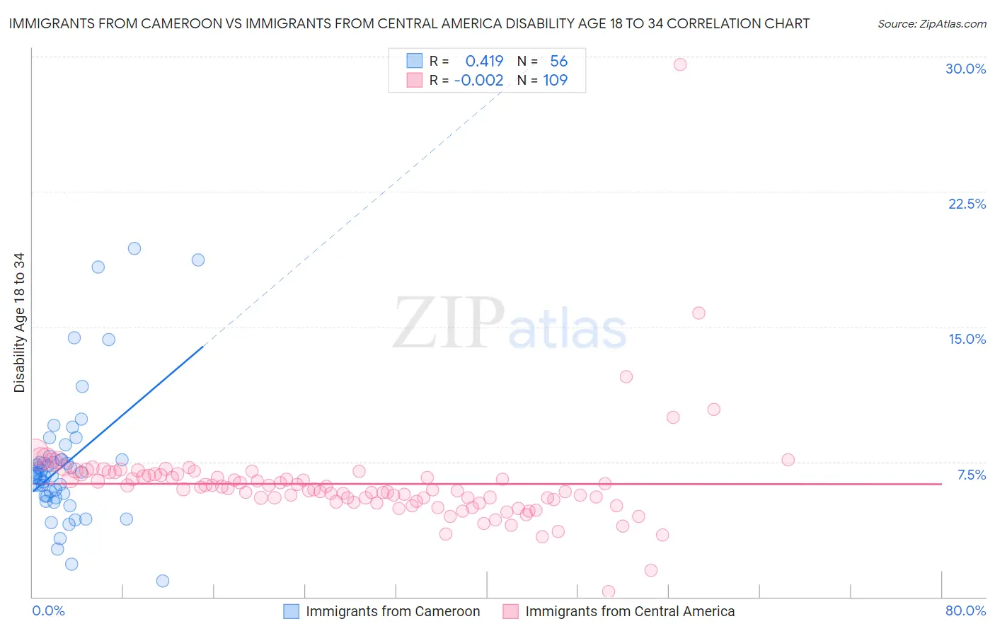 Immigrants from Cameroon vs Immigrants from Central America Disability Age 18 to 34