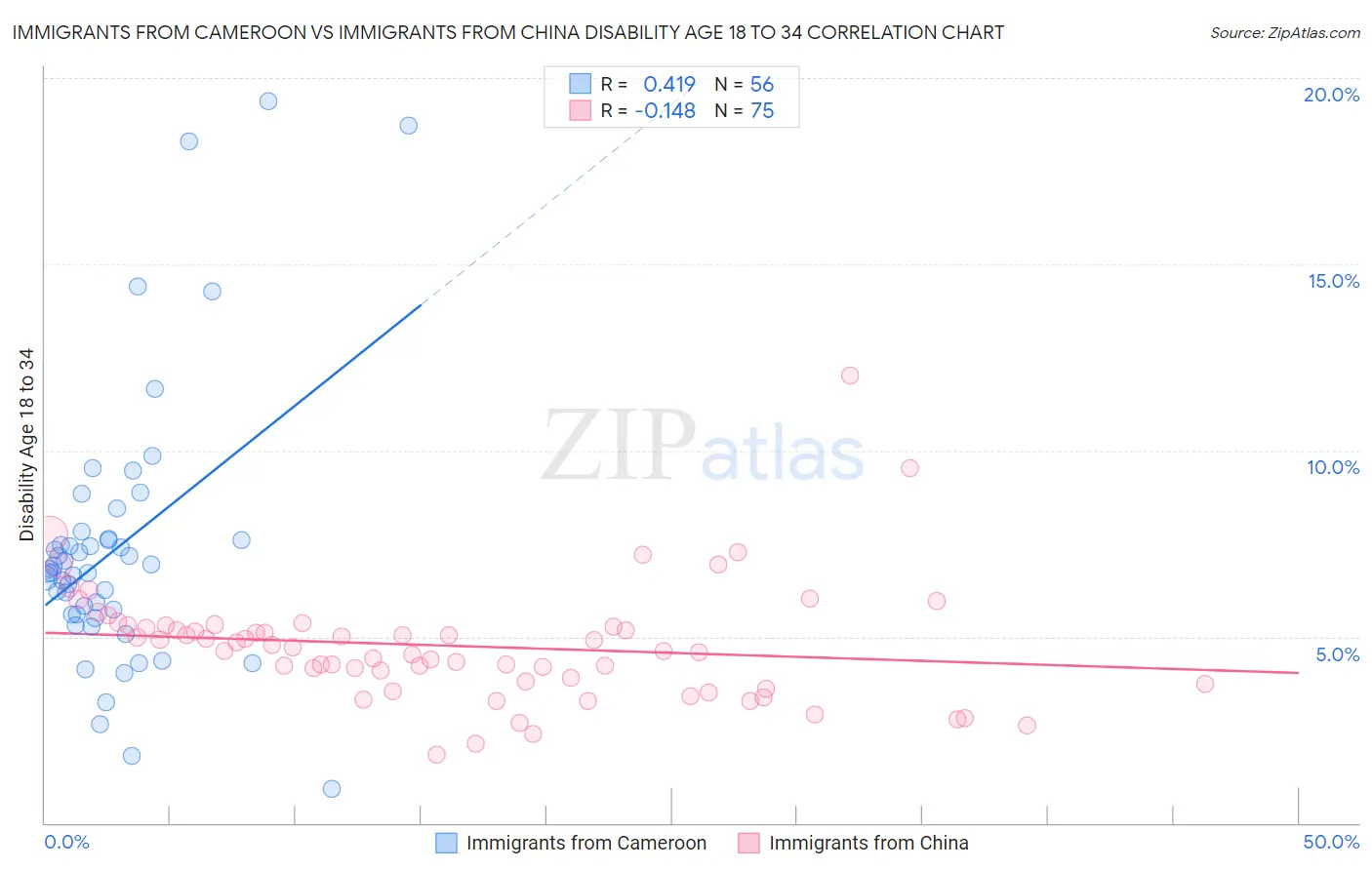 Immigrants from Cameroon vs Immigrants from China Disability Age 18 to 34
