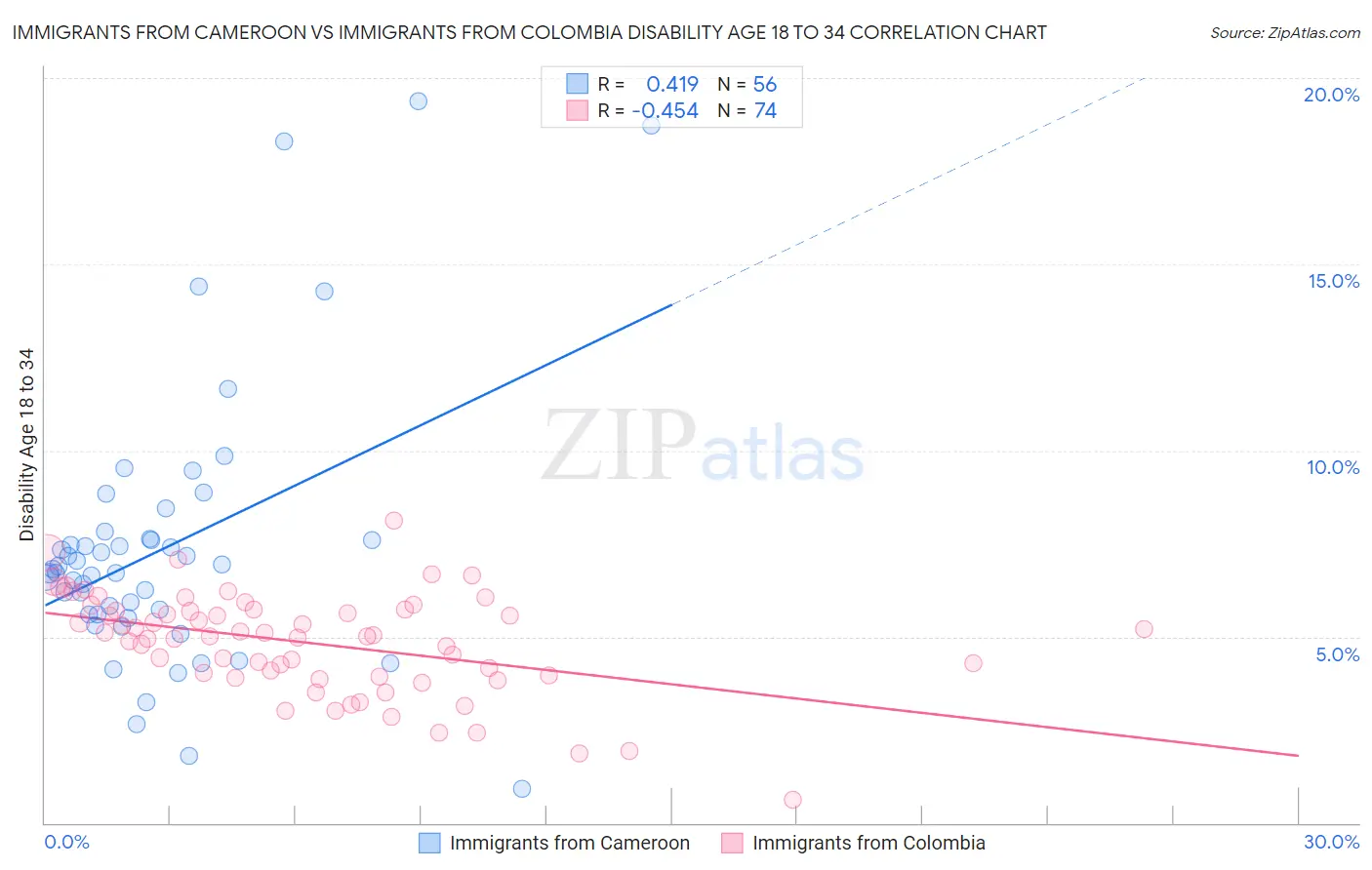 Immigrants from Cameroon vs Immigrants from Colombia Disability Age 18 to 34