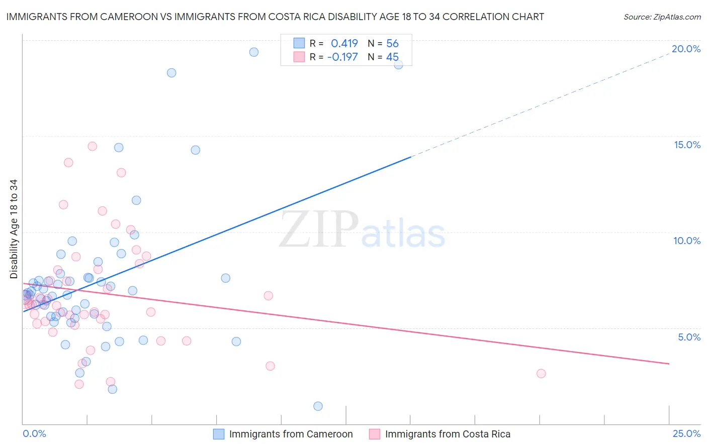 Immigrants from Cameroon vs Immigrants from Costa Rica Disability Age 18 to 34