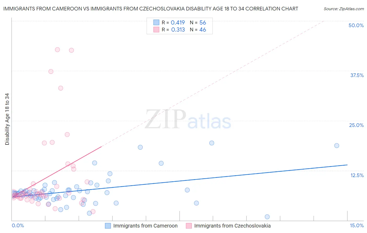 Immigrants from Cameroon vs Immigrants from Czechoslovakia Disability Age 18 to 34