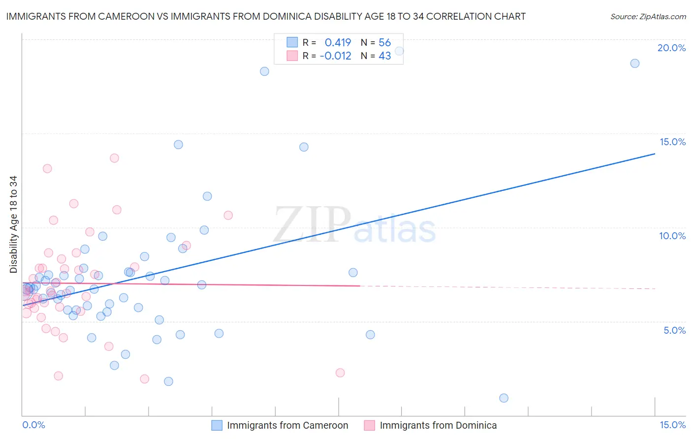 Immigrants from Cameroon vs Immigrants from Dominica Disability Age 18 to 34