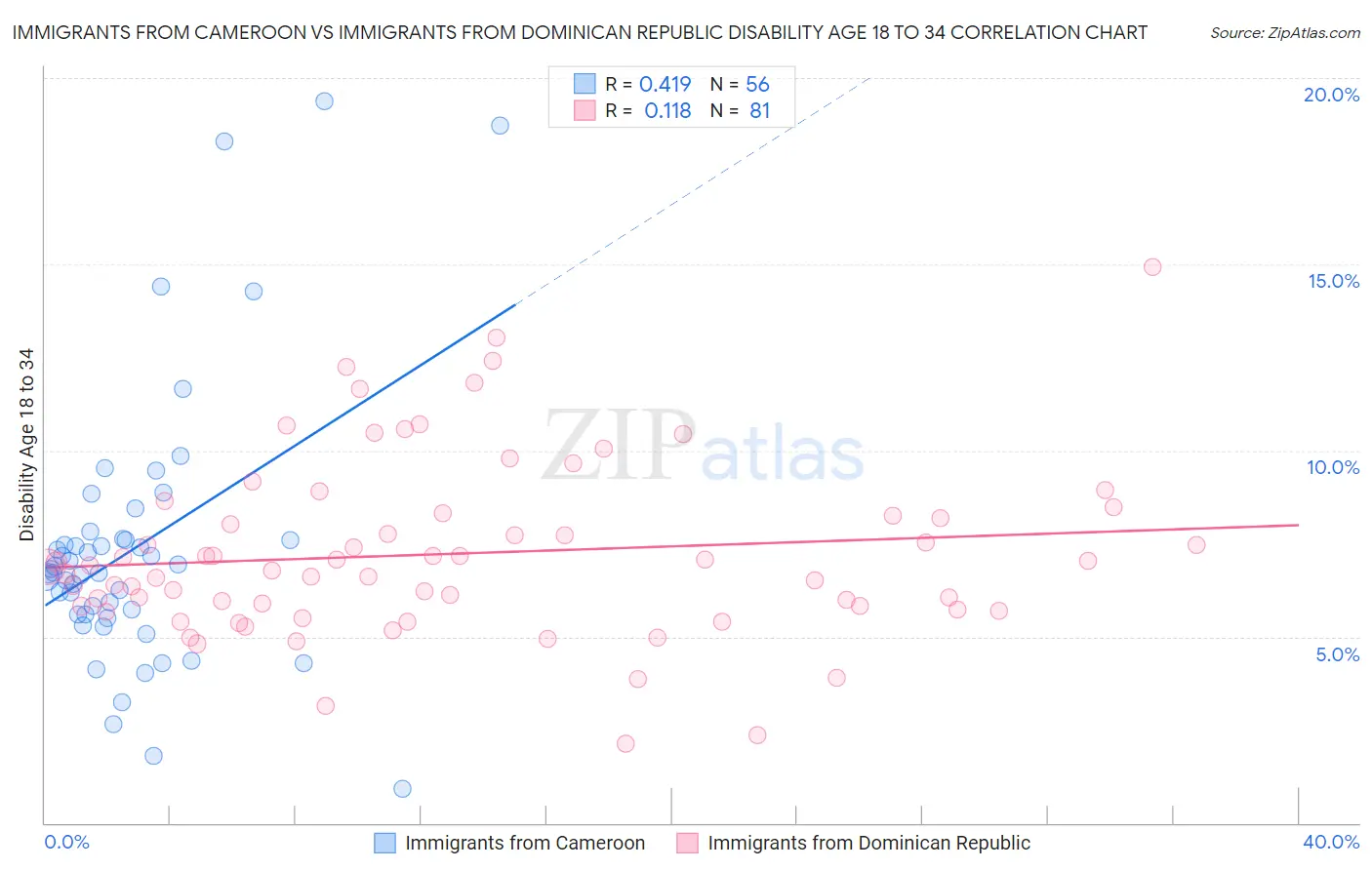 Immigrants from Cameroon vs Immigrants from Dominican Republic Disability Age 18 to 34