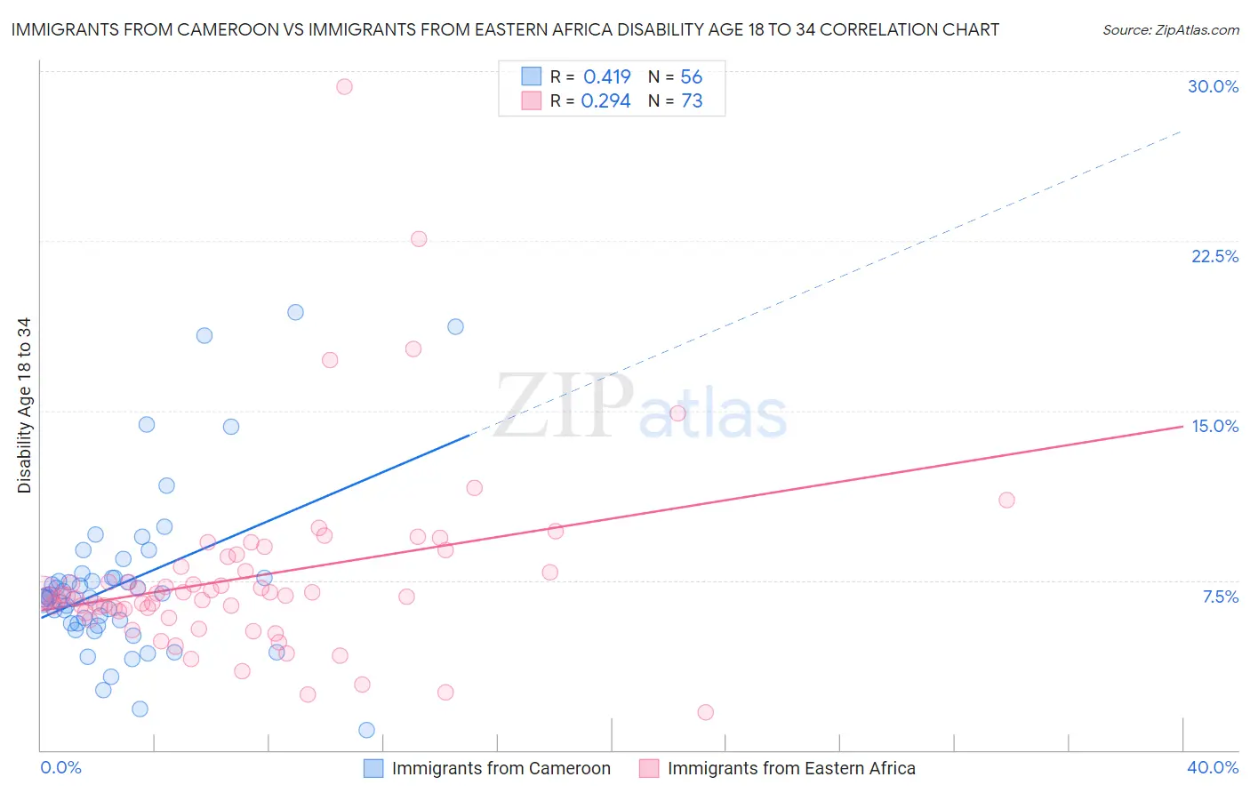 Immigrants from Cameroon vs Immigrants from Eastern Africa Disability Age 18 to 34
