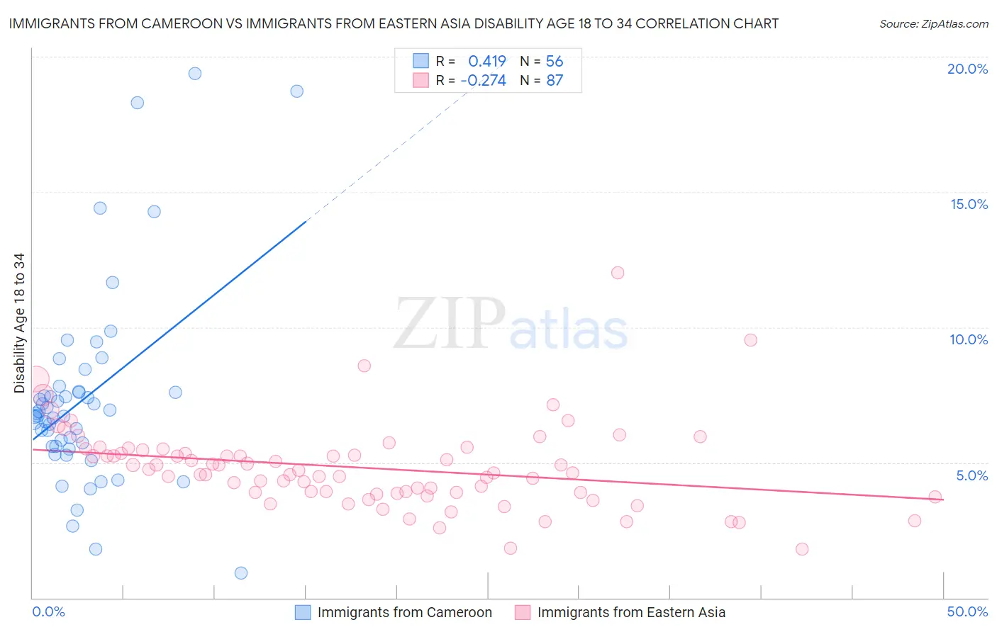 Immigrants from Cameroon vs Immigrants from Eastern Asia Disability Age 18 to 34