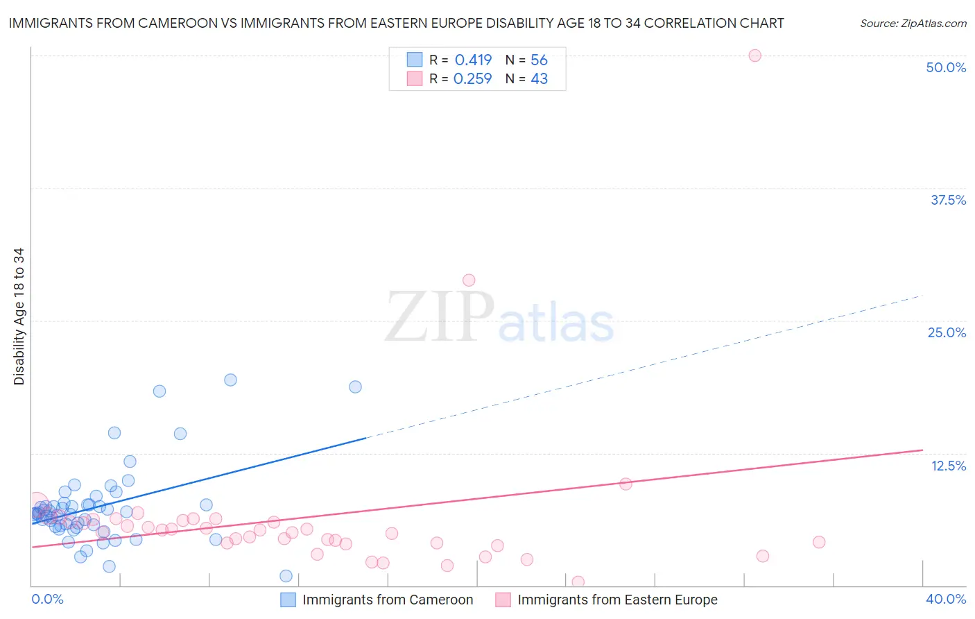 Immigrants from Cameroon vs Immigrants from Eastern Europe Disability Age 18 to 34