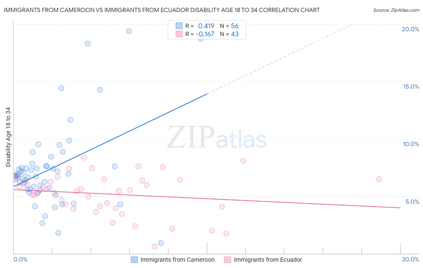 Immigrants from Cameroon vs Immigrants from Ecuador Disability Age 18 to 34