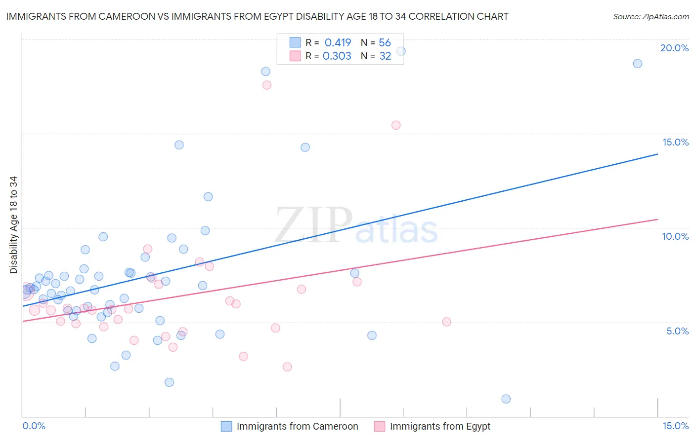 Immigrants from Cameroon vs Immigrants from Egypt Disability Age 18 to 34