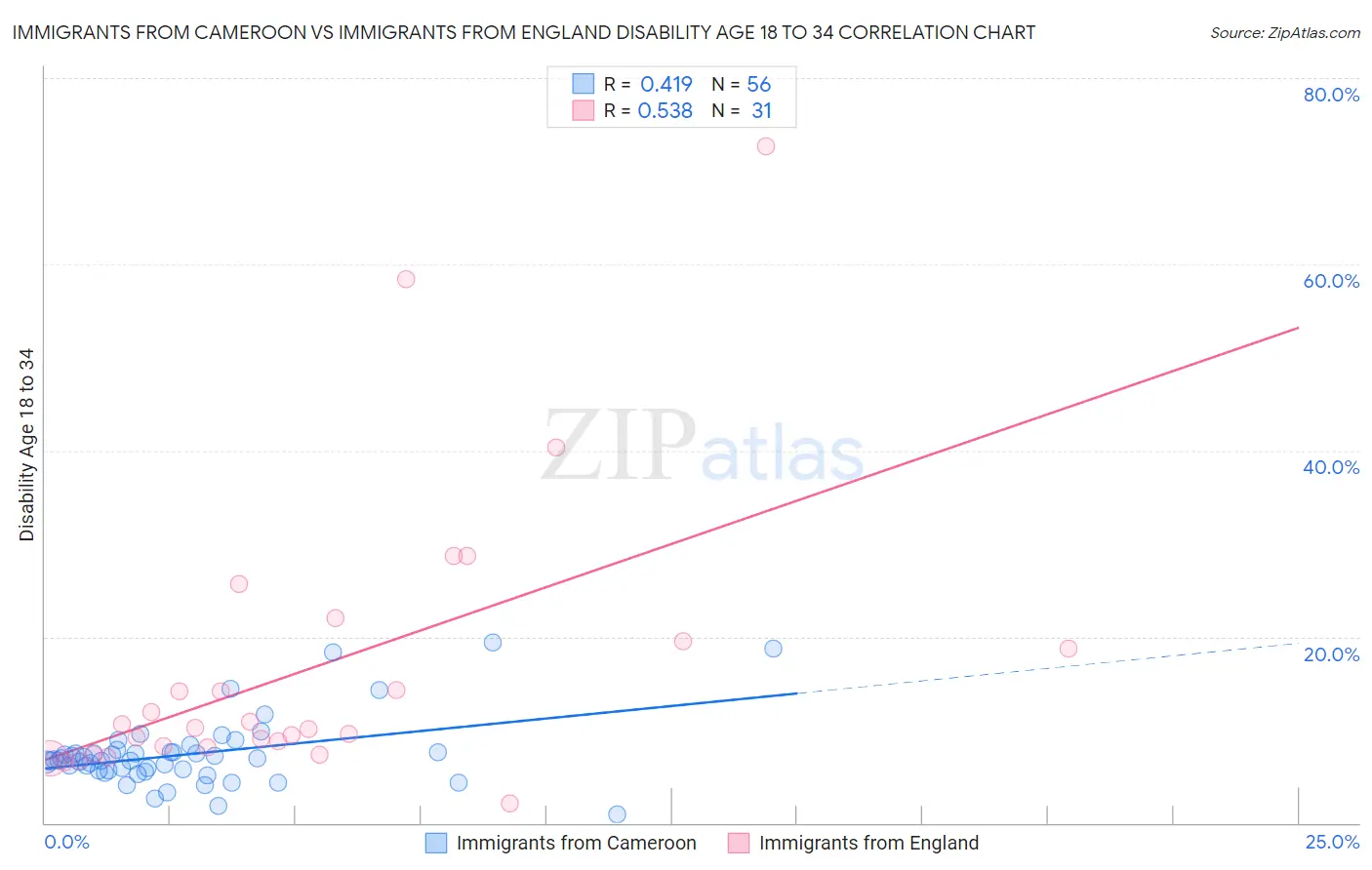 Immigrants from Cameroon vs Immigrants from England Disability Age 18 to 34