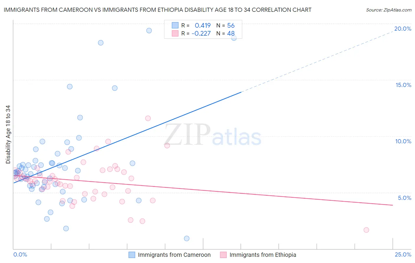 Immigrants from Cameroon vs Immigrants from Ethiopia Disability Age 18 to 34