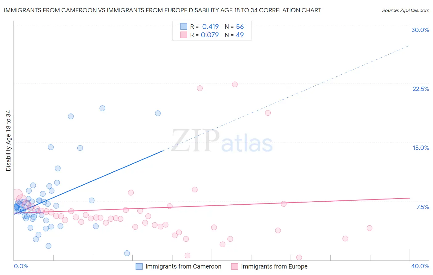 Immigrants from Cameroon vs Immigrants from Europe Disability Age 18 to 34