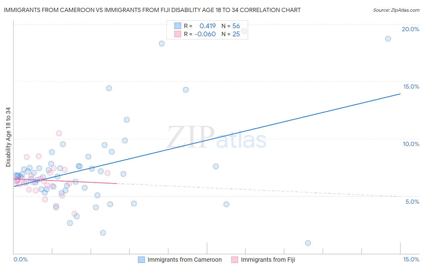 Immigrants from Cameroon vs Immigrants from Fiji Disability Age 18 to 34
